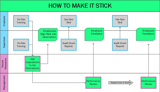 Swim Lane Flow Chart Image